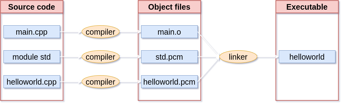 Compile Hello World multi