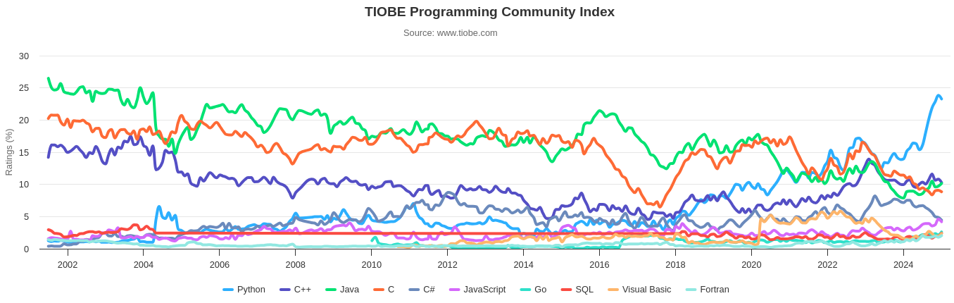 Tiobe Index 2025