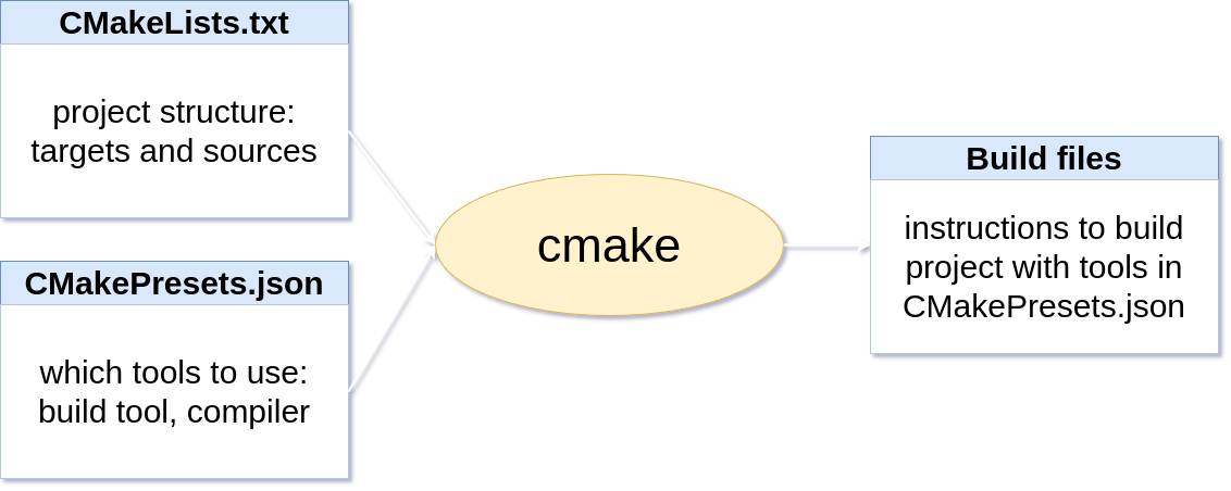 CMake Configure Step