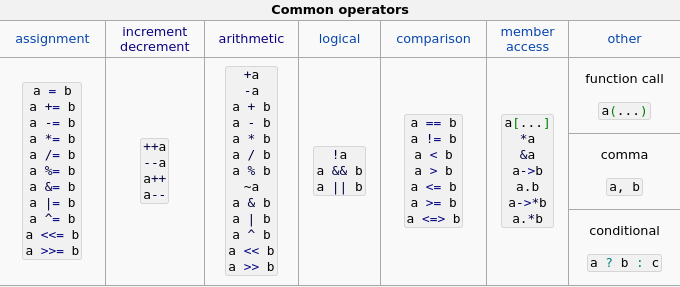 Common C++ operators