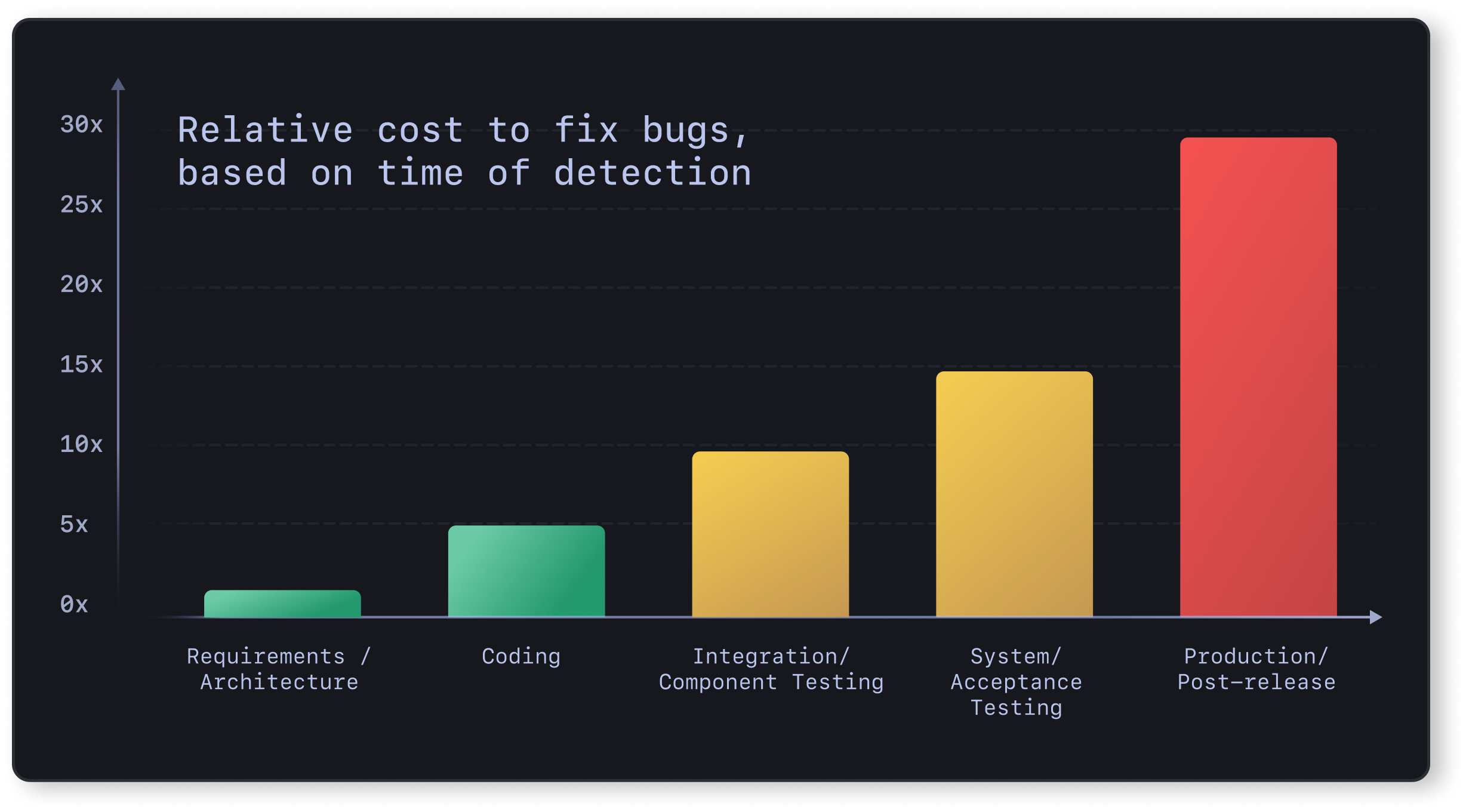time to fix bugs vs time of detection